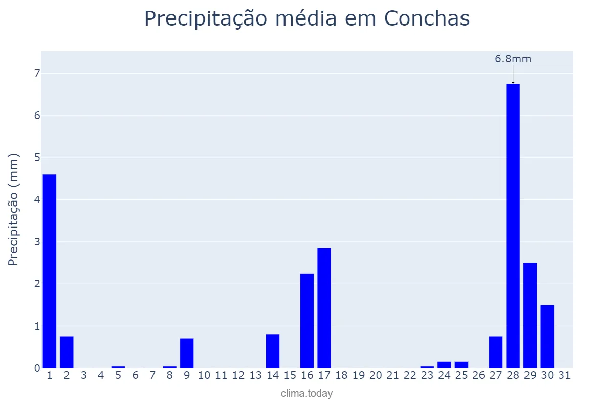 Precipitação em julho em Conchas, SP, BR