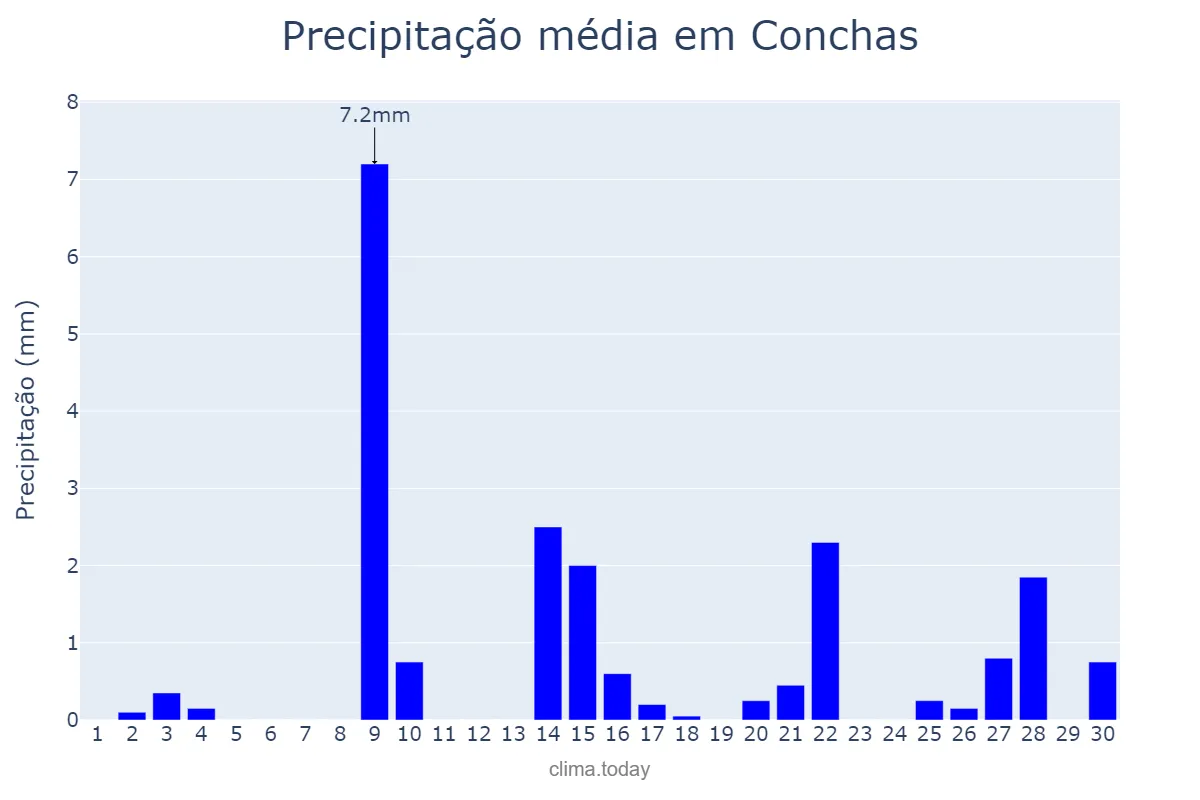 Precipitação em setembro em Conchas, SP, BR