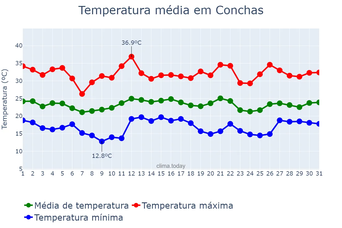 Temperatura em dezembro em Conchas, SP, BR
