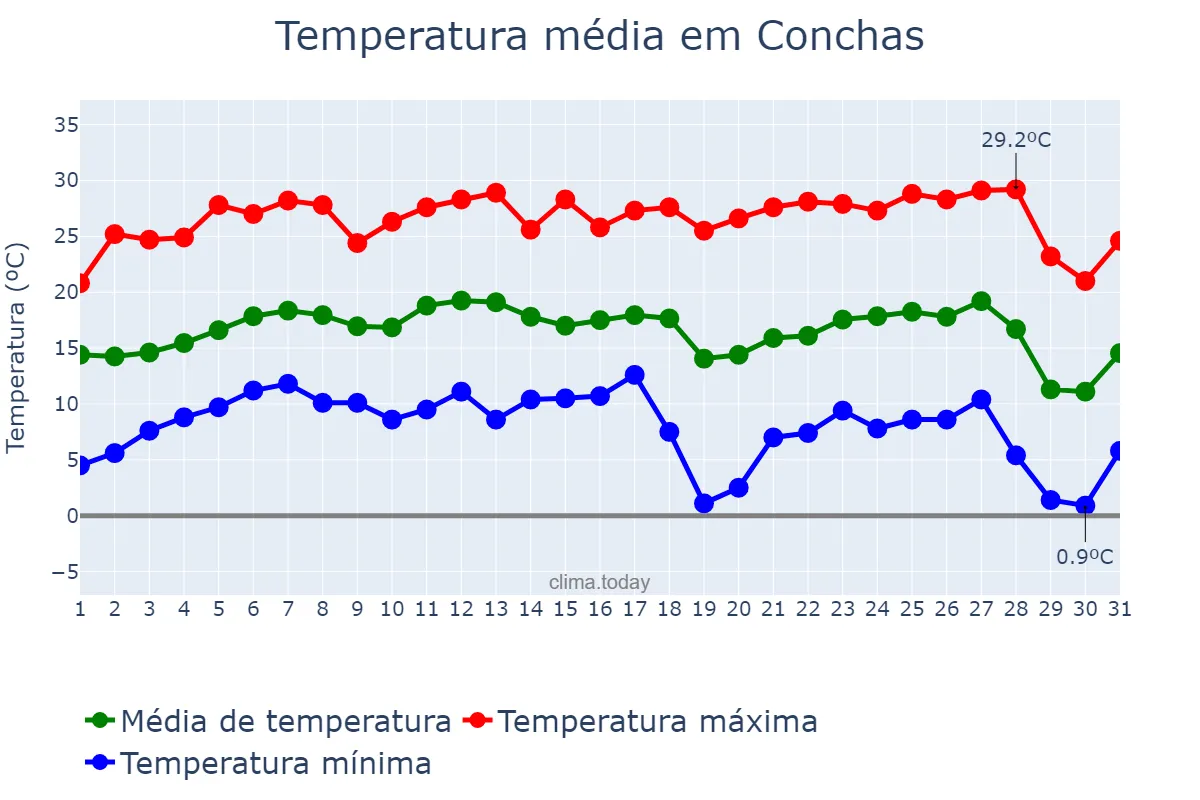 Temperatura em julho em Conchas, SP, BR
