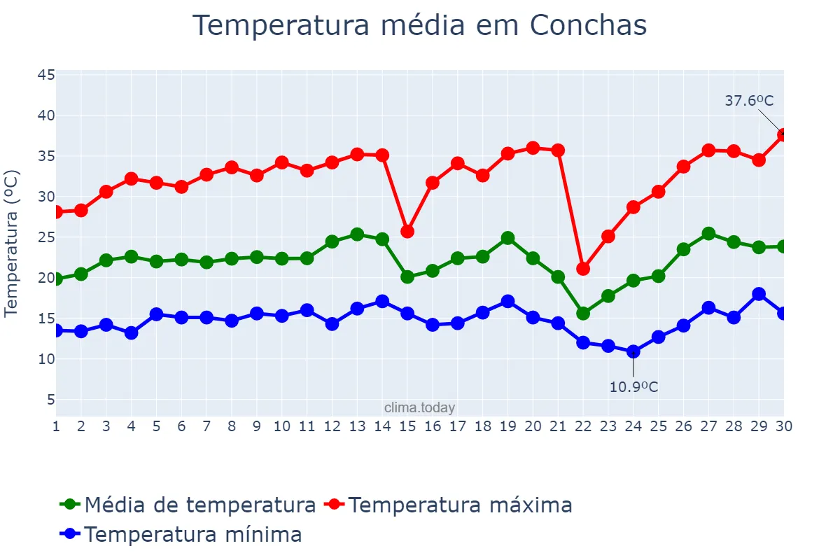 Temperatura em setembro em Conchas, SP, BR