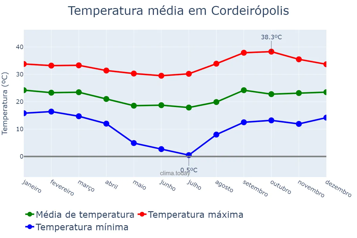 Temperatura anual em Cordeirópolis, SP, BR