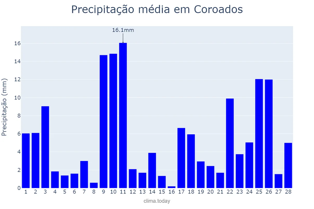 Precipitação em fevereiro em Coroados, SP, BR