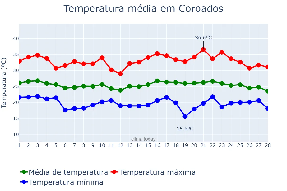 Temperatura em fevereiro em Coroados, SP, BR