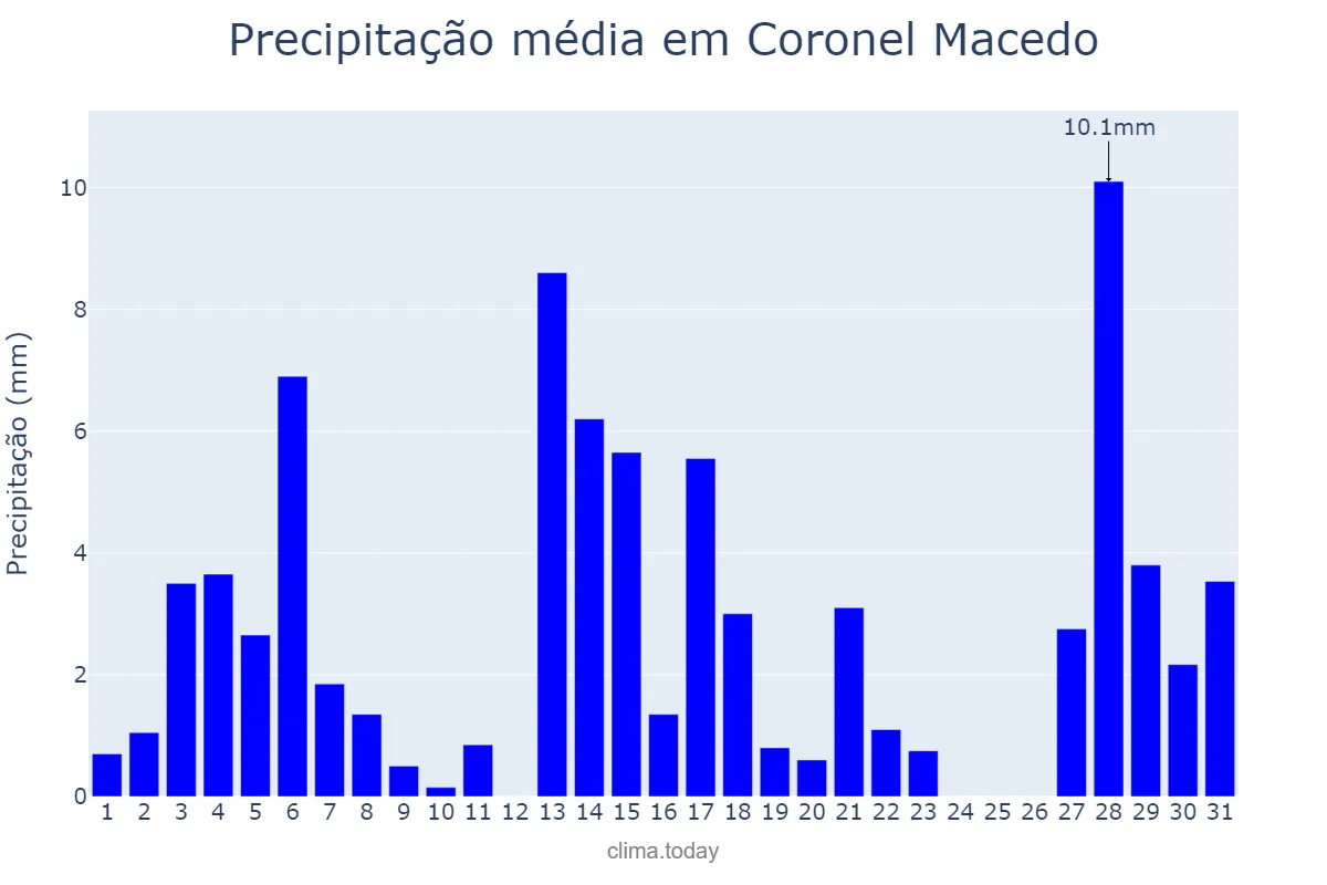 Precipitação em dezembro em Coronel Macedo, SP, BR