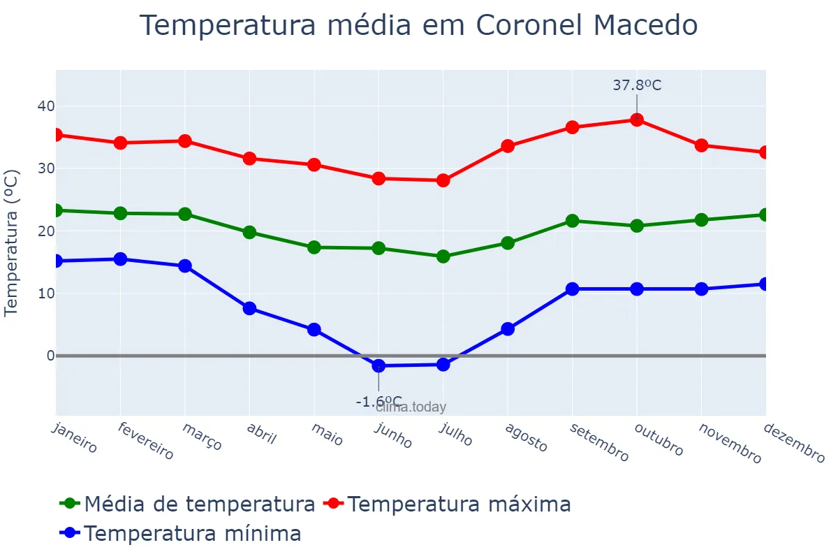 Temperatura anual em Coronel Macedo, SP, BR