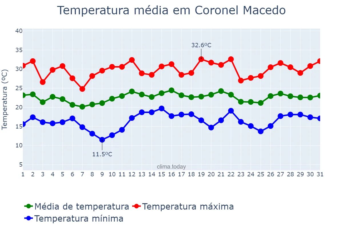 Temperatura em dezembro em Coronel Macedo, SP, BR