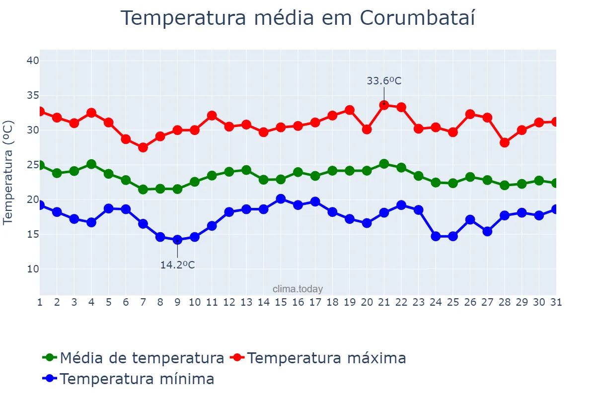 Temperatura em dezembro em Corumbataí, SP, BR