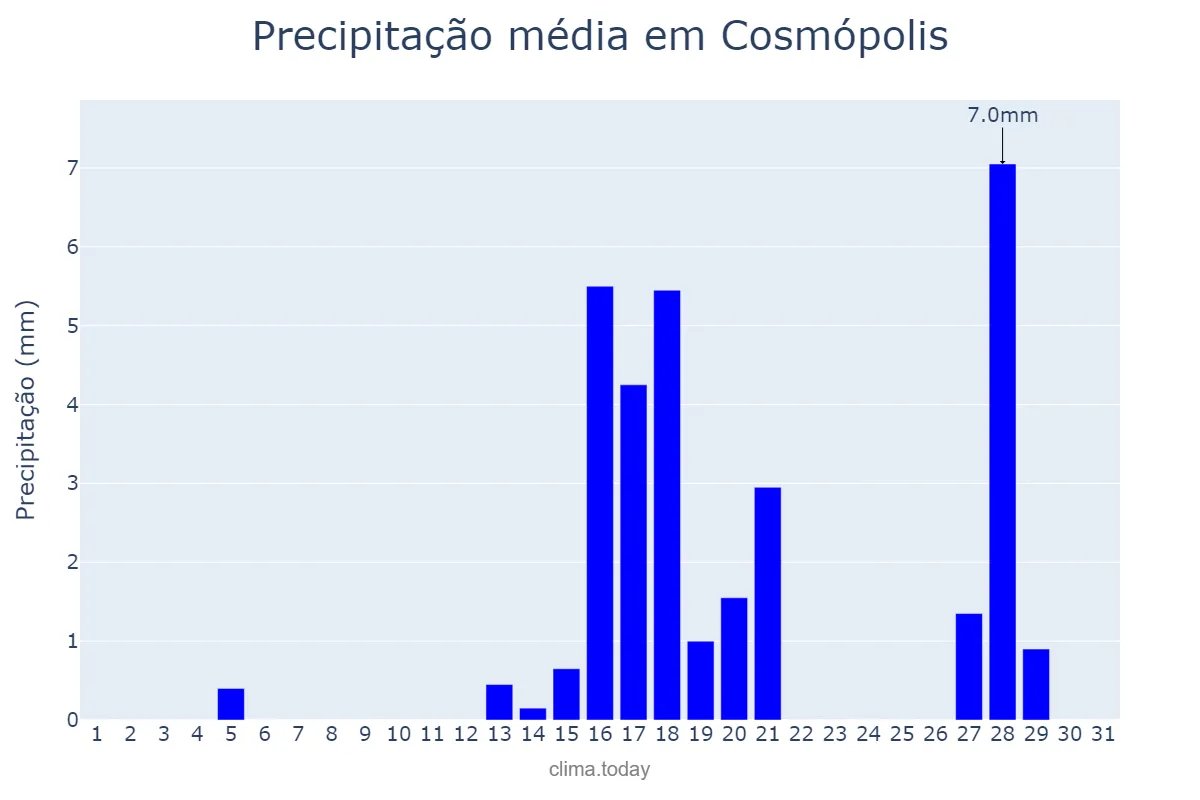 Precipitação em agosto em Cosmópolis, SP, BR