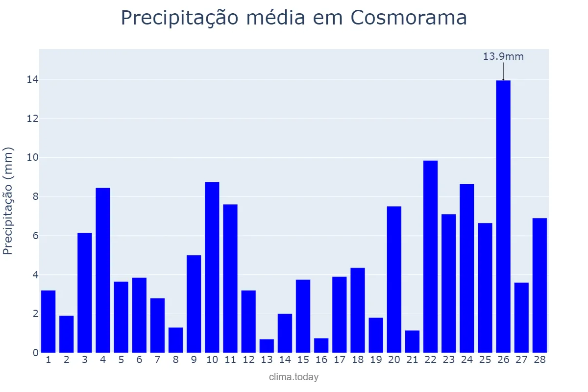 Precipitação em fevereiro em Cosmorama, SP, BR