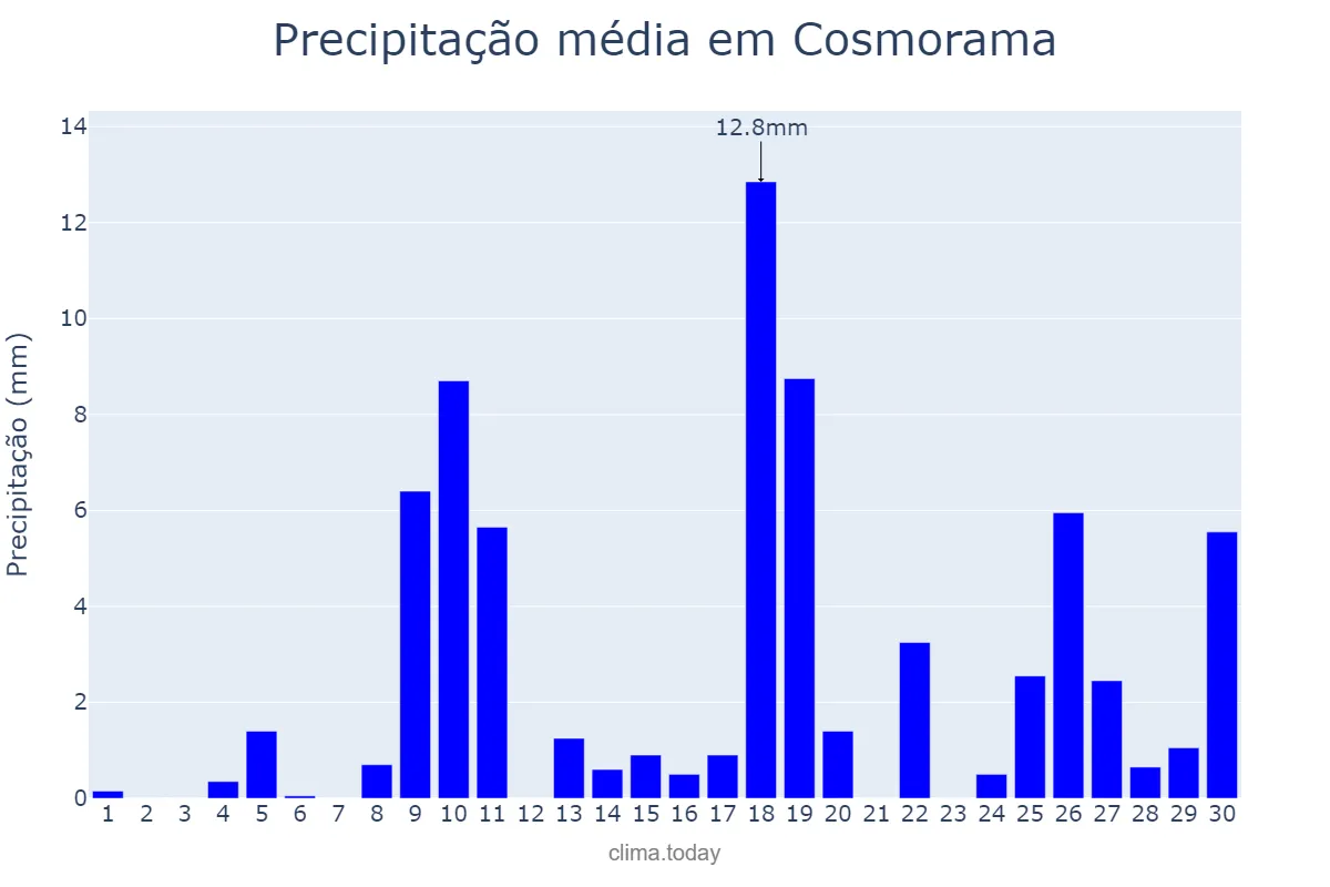 Precipitação em novembro em Cosmorama, SP, BR