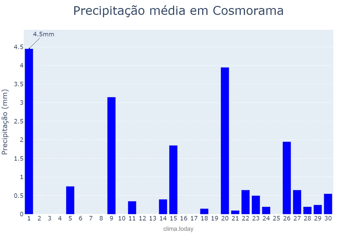 Precipitação em setembro em Cosmorama, SP, BR