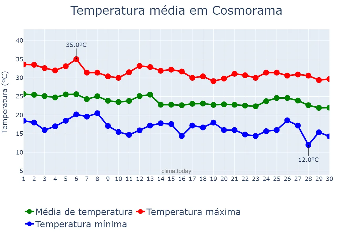 Temperatura em abril em Cosmorama, SP, BR