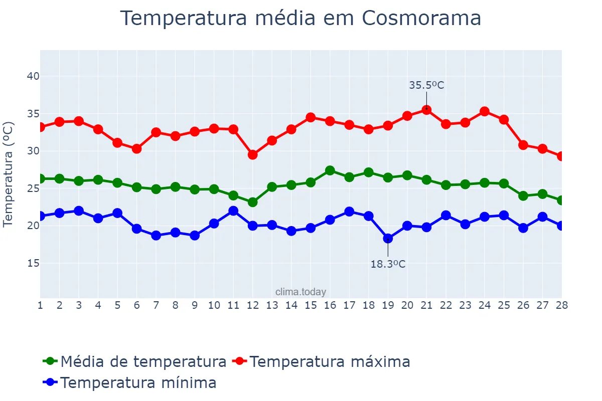 Temperatura em fevereiro em Cosmorama, SP, BR