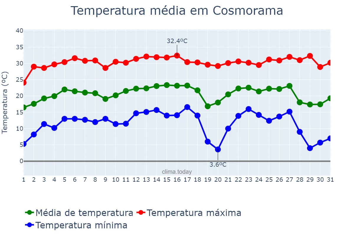 Temperatura em julho em Cosmorama, SP, BR