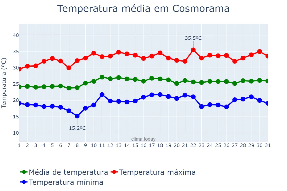 Temperatura em marco em Cosmorama, SP, BR