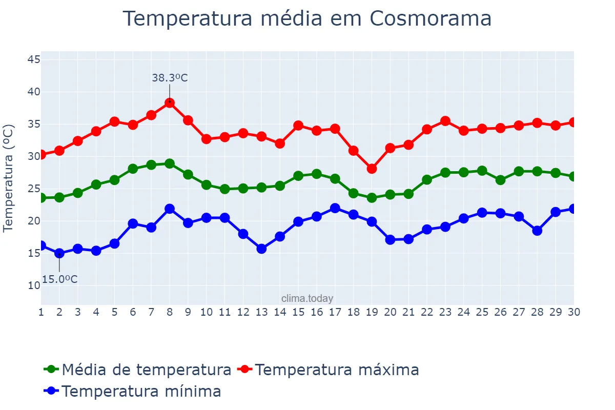 Temperatura em novembro em Cosmorama, SP, BR