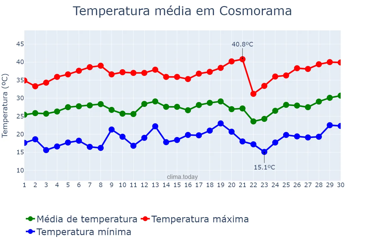 Temperatura em setembro em Cosmorama, SP, BR
