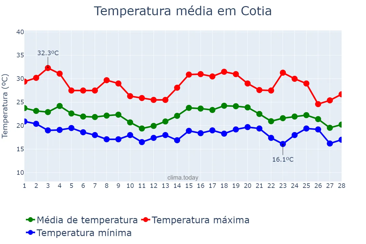 Temperatura em fevereiro em Cotia, SP, BR