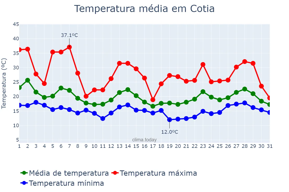 Temperatura em outubro em Cotia, SP, BR