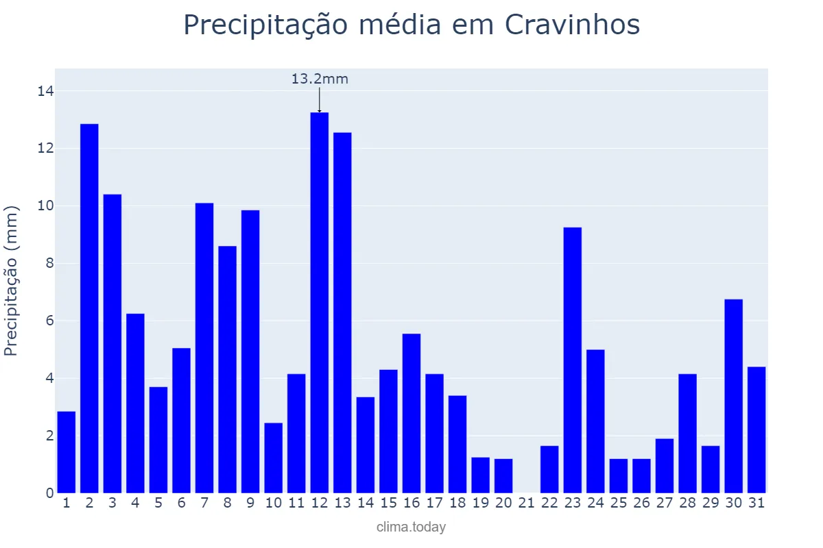 Precipitação em janeiro em Cravinhos, SP, BR