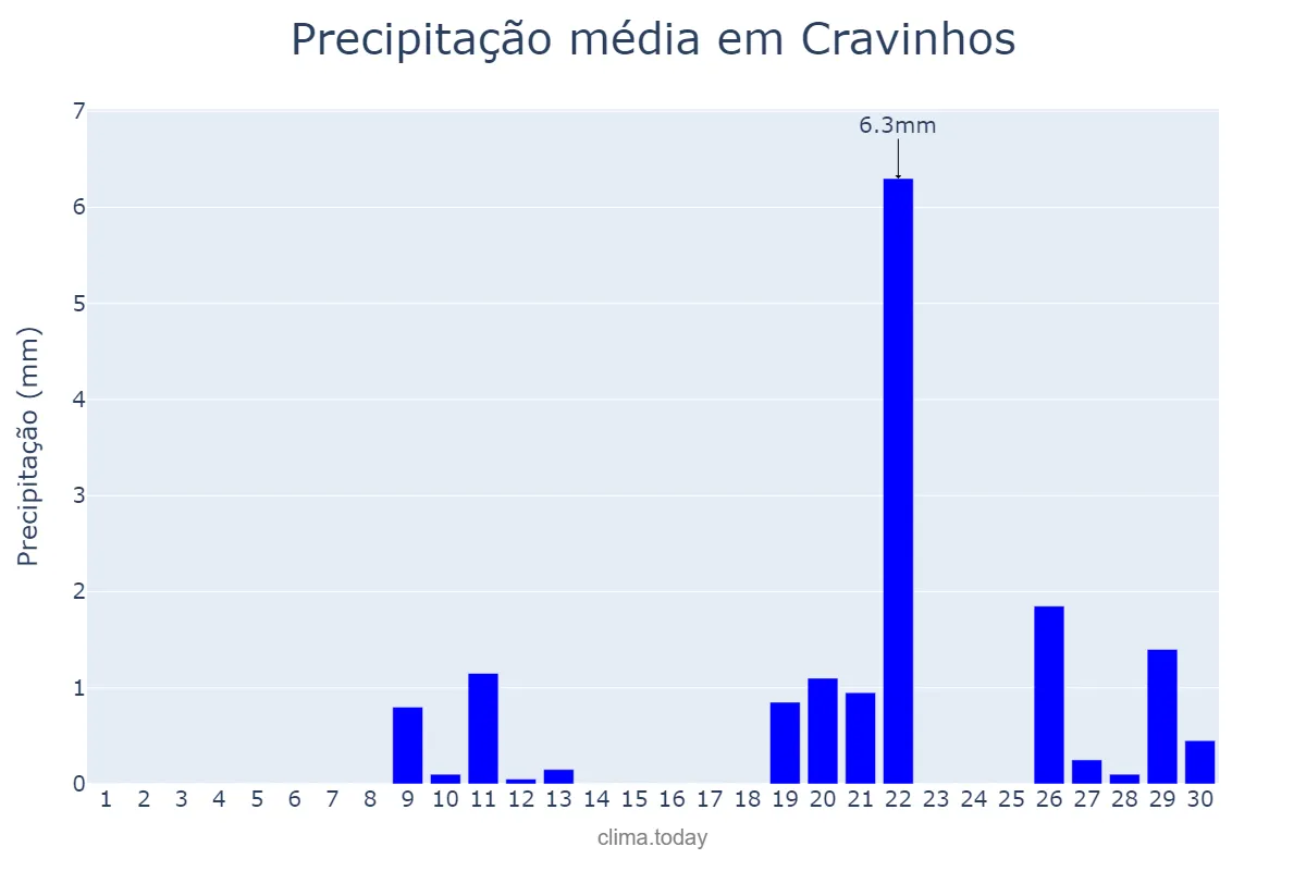 Precipitação em setembro em Cravinhos, SP, BR