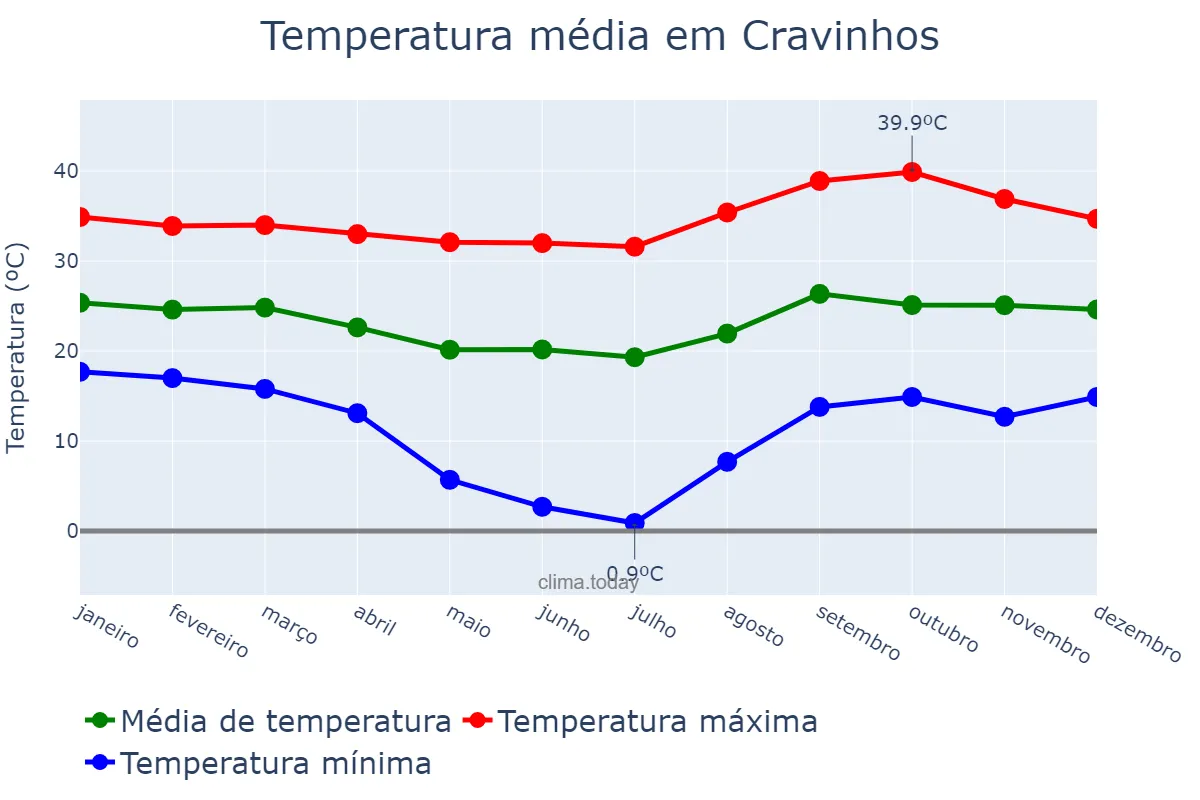 Temperatura anual em Cravinhos, SP, BR
