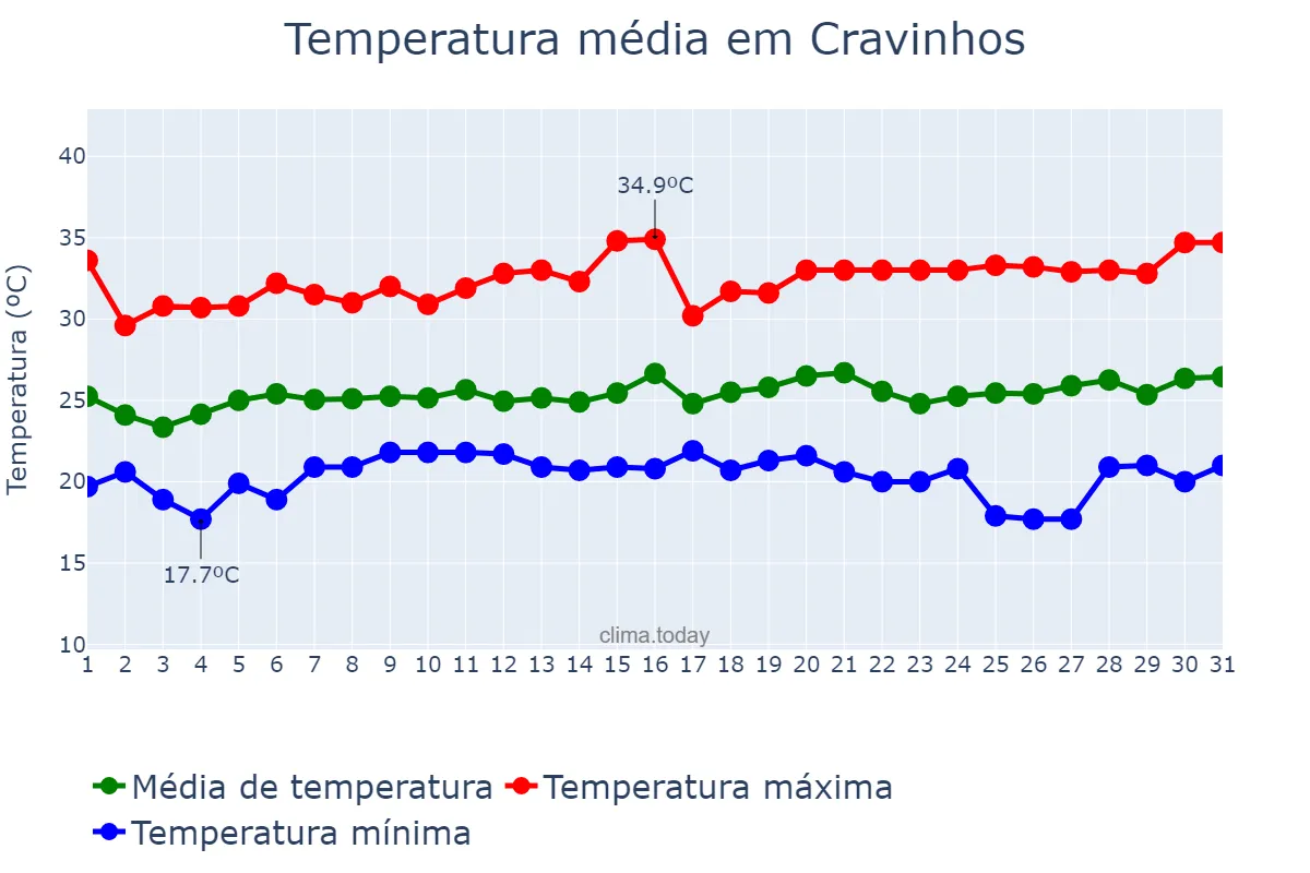Temperatura em janeiro em Cravinhos, SP, BR