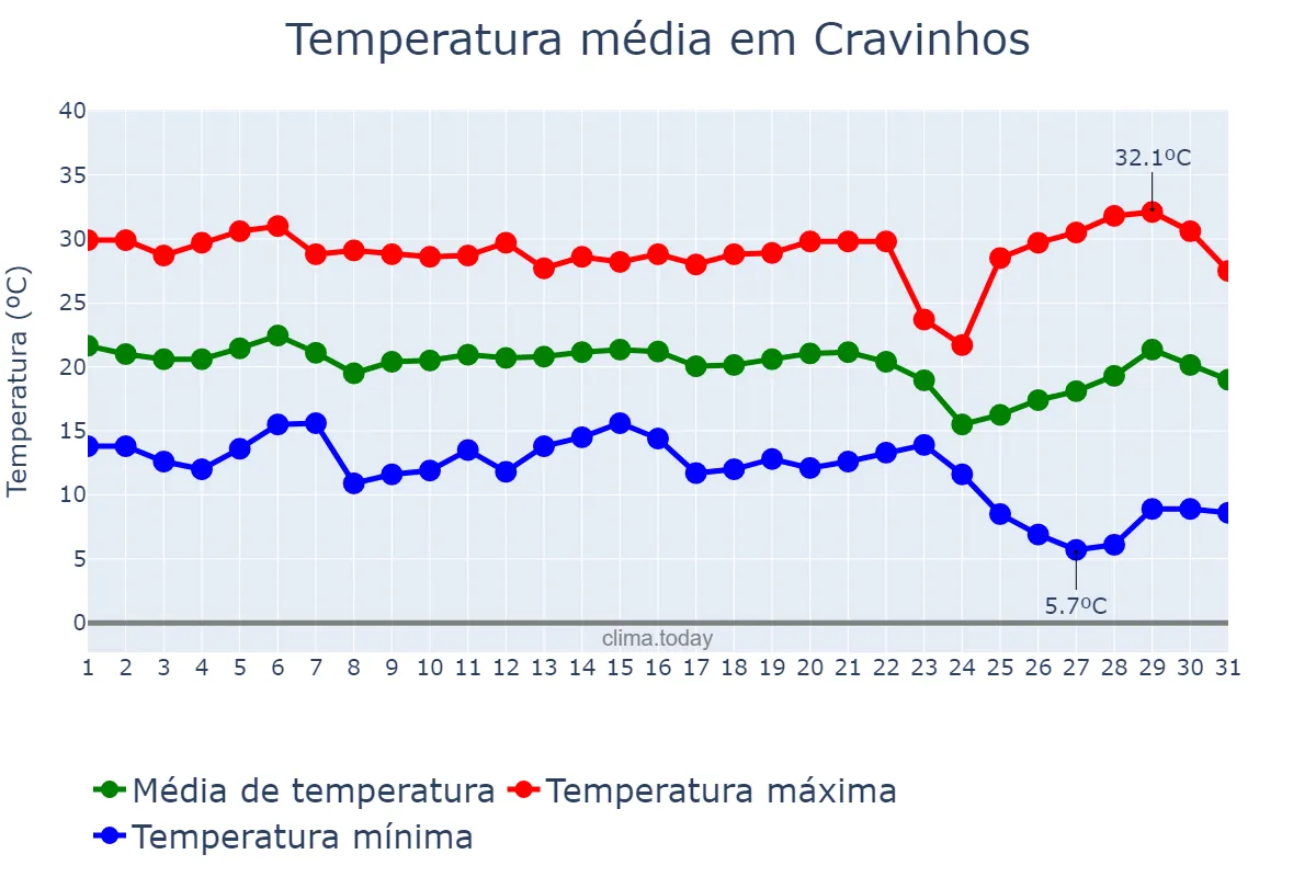 Temperatura em maio em Cravinhos, SP, BR