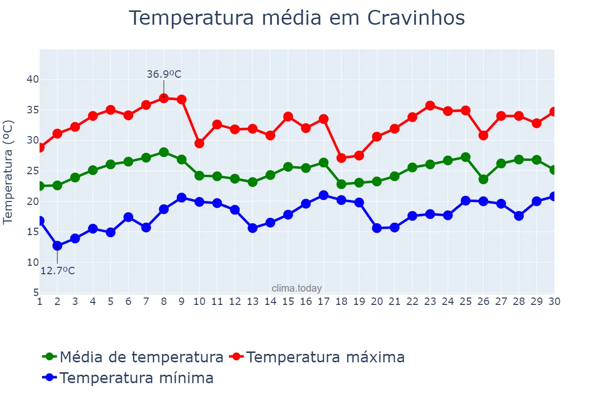 Temperatura em novembro em Cravinhos, SP, BR