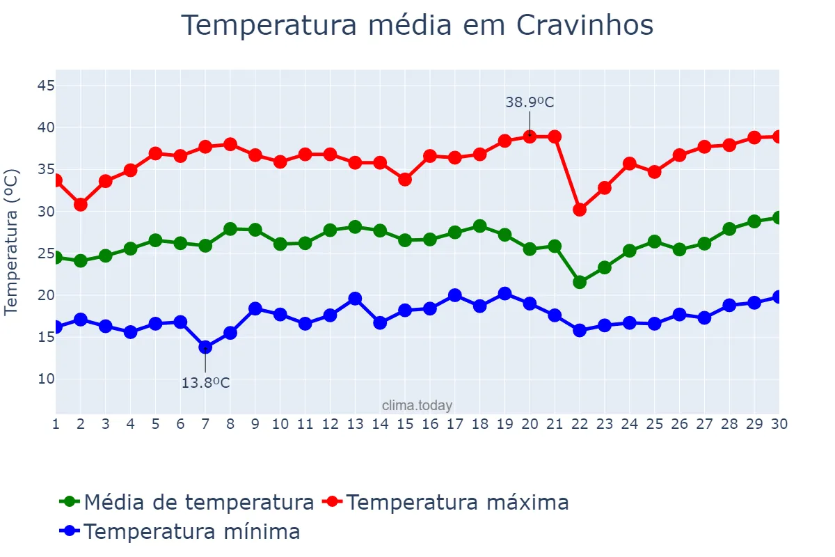 Temperatura em setembro em Cravinhos, SP, BR