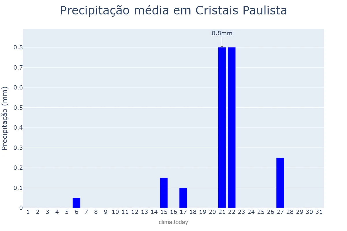 Precipitação em agosto em Cristais Paulista, SP, BR