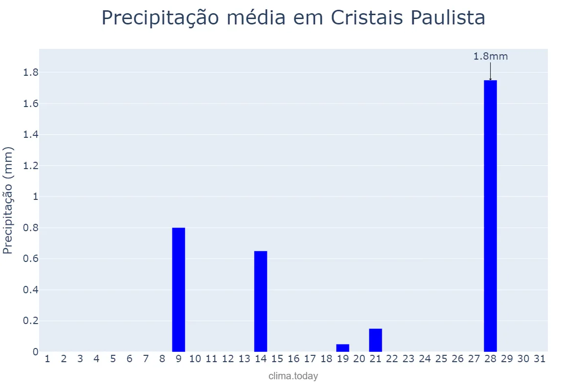 Precipitação em julho em Cristais Paulista, SP, BR