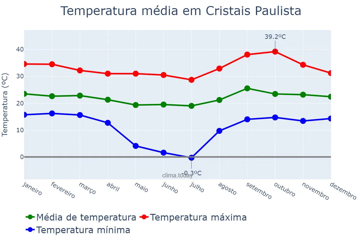 Temperatura anual em Cristais Paulista, SP, BR