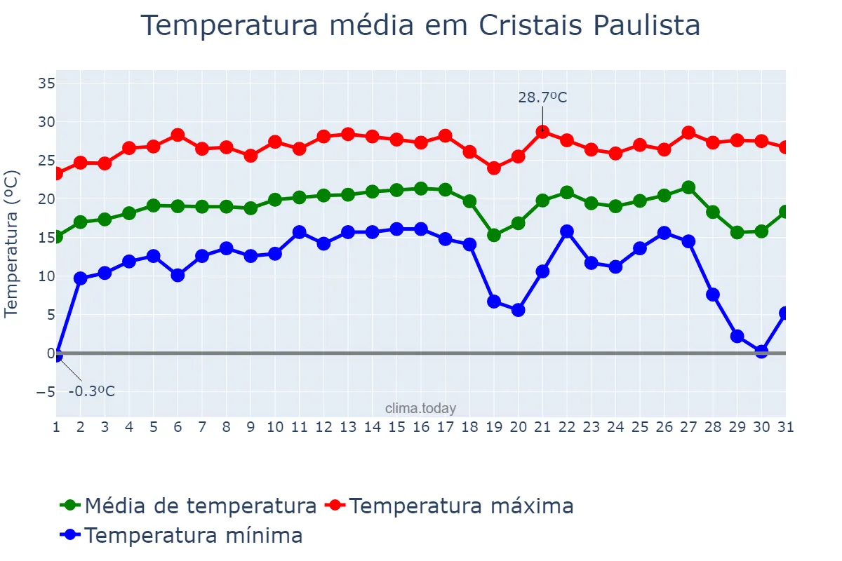 Temperatura em julho em Cristais Paulista, SP, BR