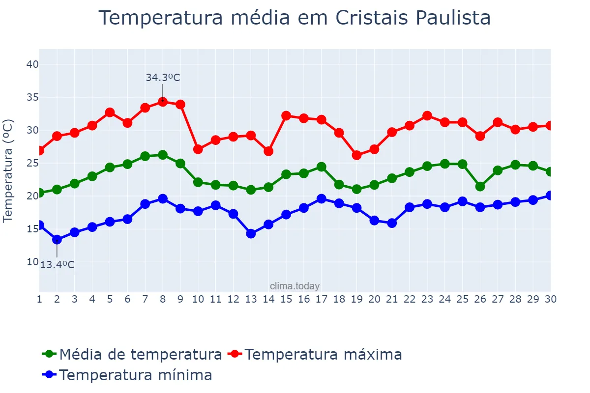 Temperatura em novembro em Cristais Paulista, SP, BR