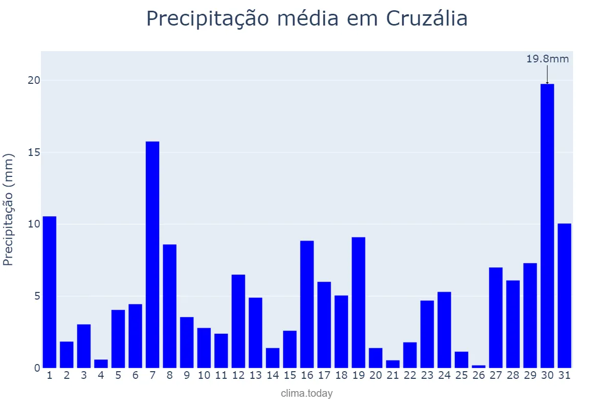 Precipitação em janeiro em Cruzália, SP, BR