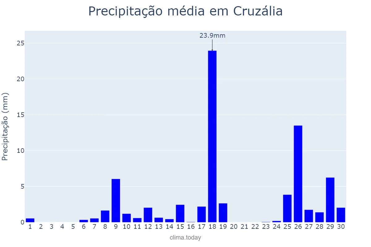 Precipitação em novembro em Cruzália, SP, BR