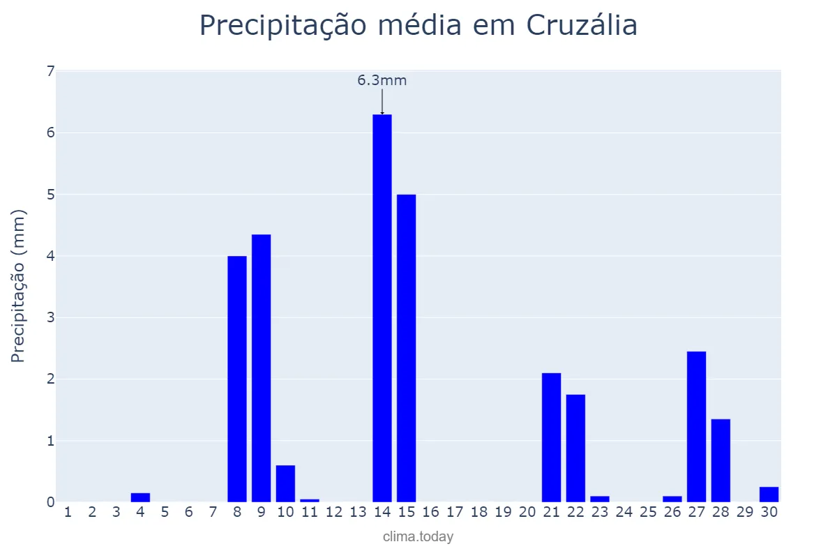 Precipitação em setembro em Cruzália, SP, BR