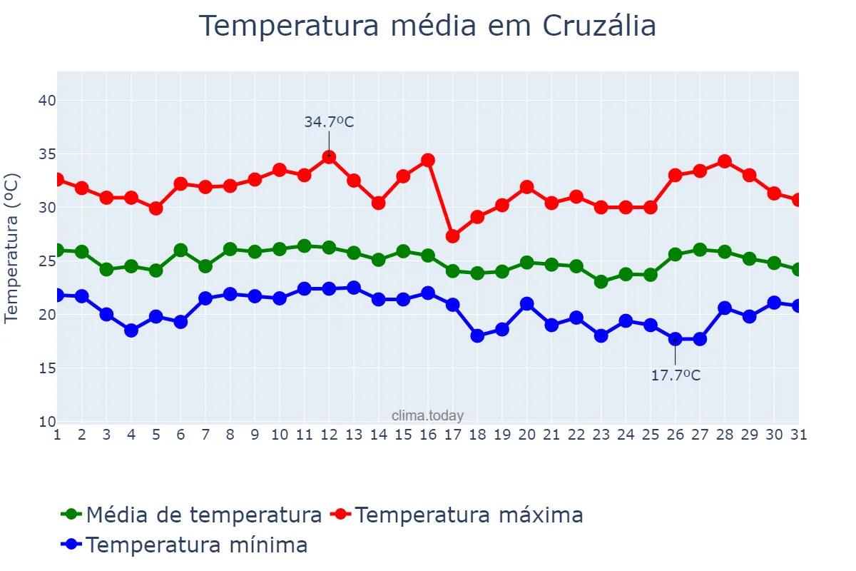 Temperatura em janeiro em Cruzália, SP, BR