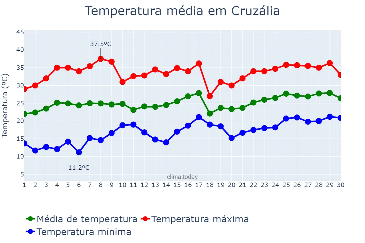 Temperatura em novembro em Cruzália, SP, BR
