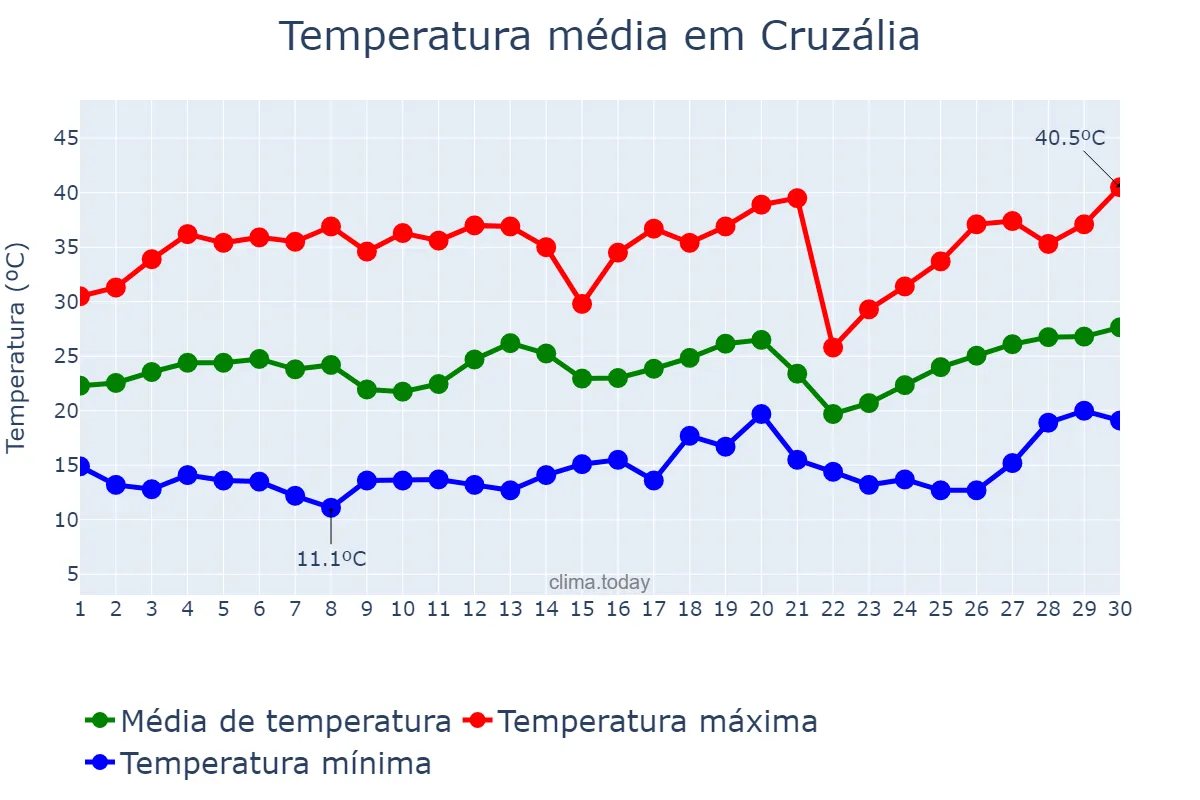 Temperatura em setembro em Cruzália, SP, BR