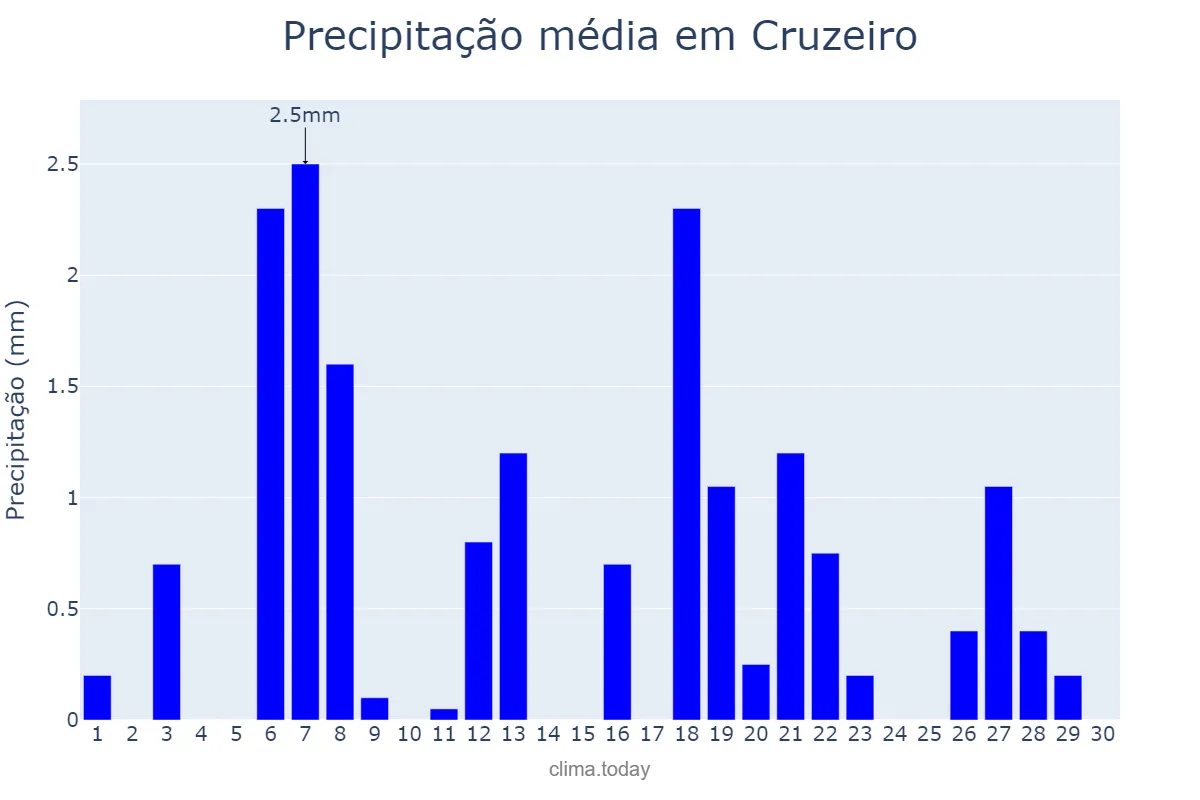Precipitação em abril em Cruzeiro, SP, BR