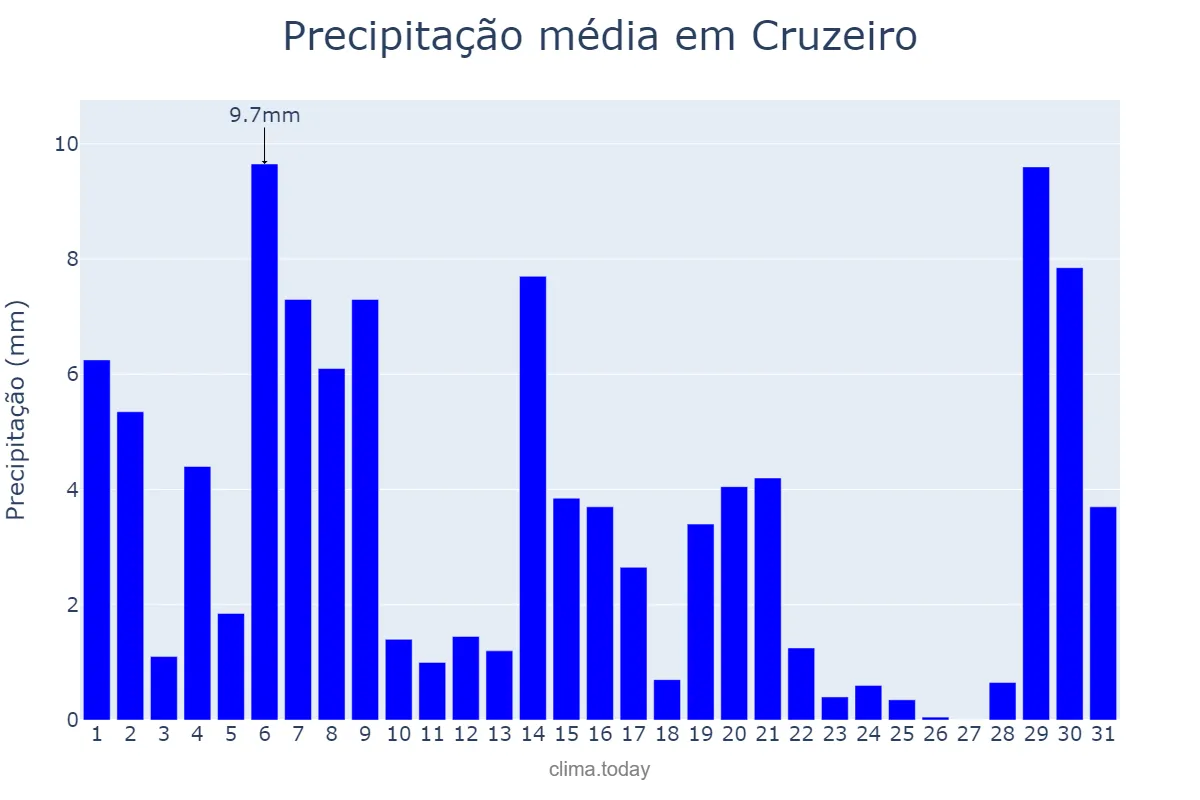Precipitação em marco em Cruzeiro, SP, BR