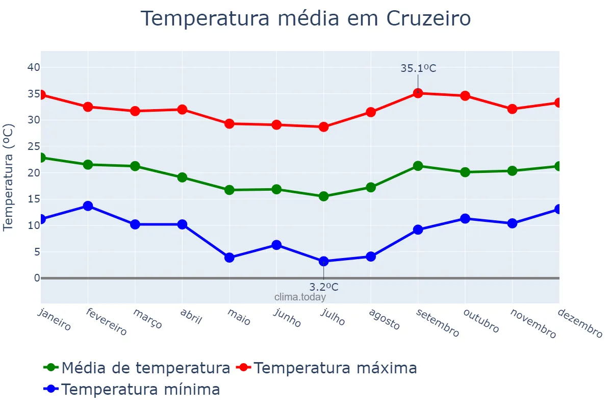 Temperatura anual em Cruzeiro, SP, BR