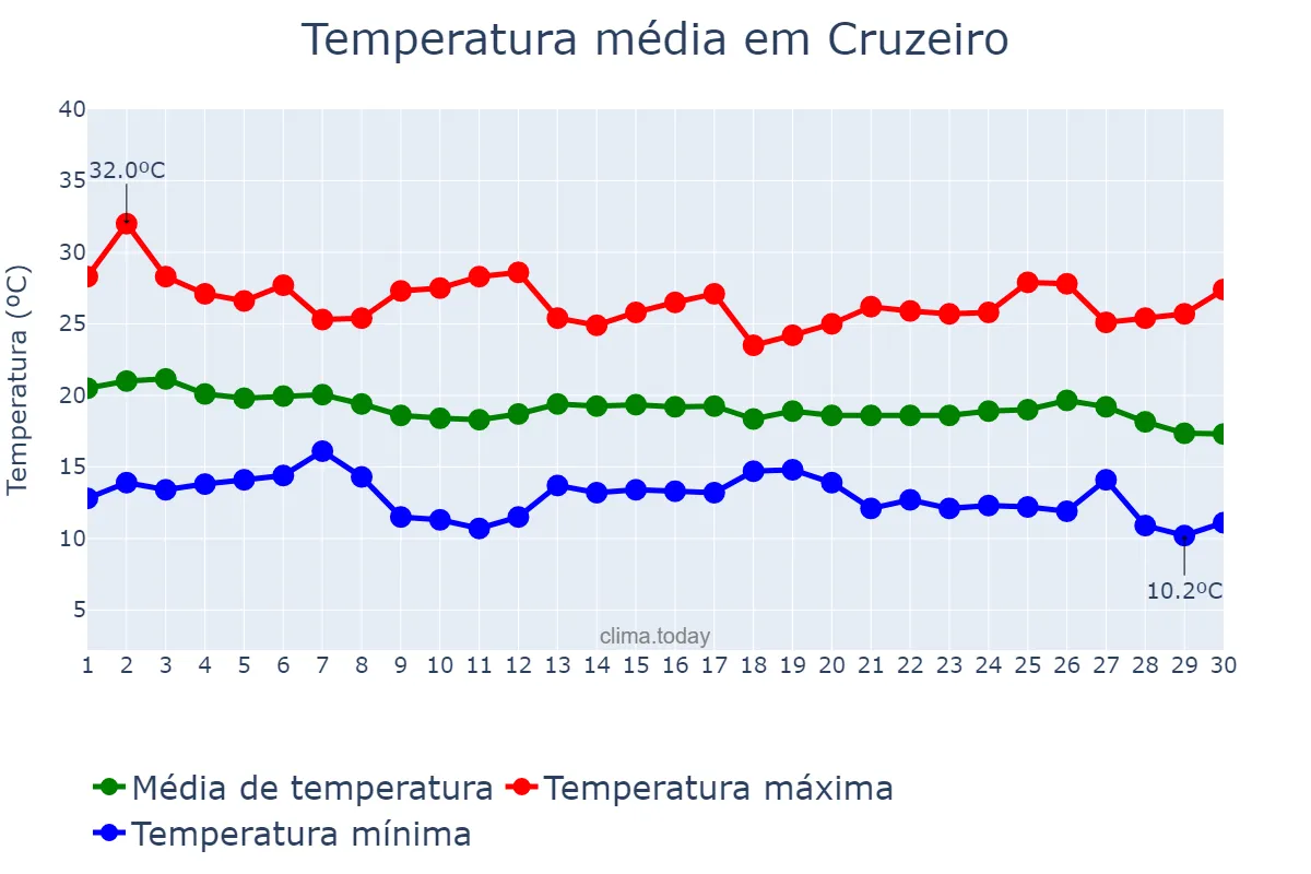 Temperatura em abril em Cruzeiro, SP, BR