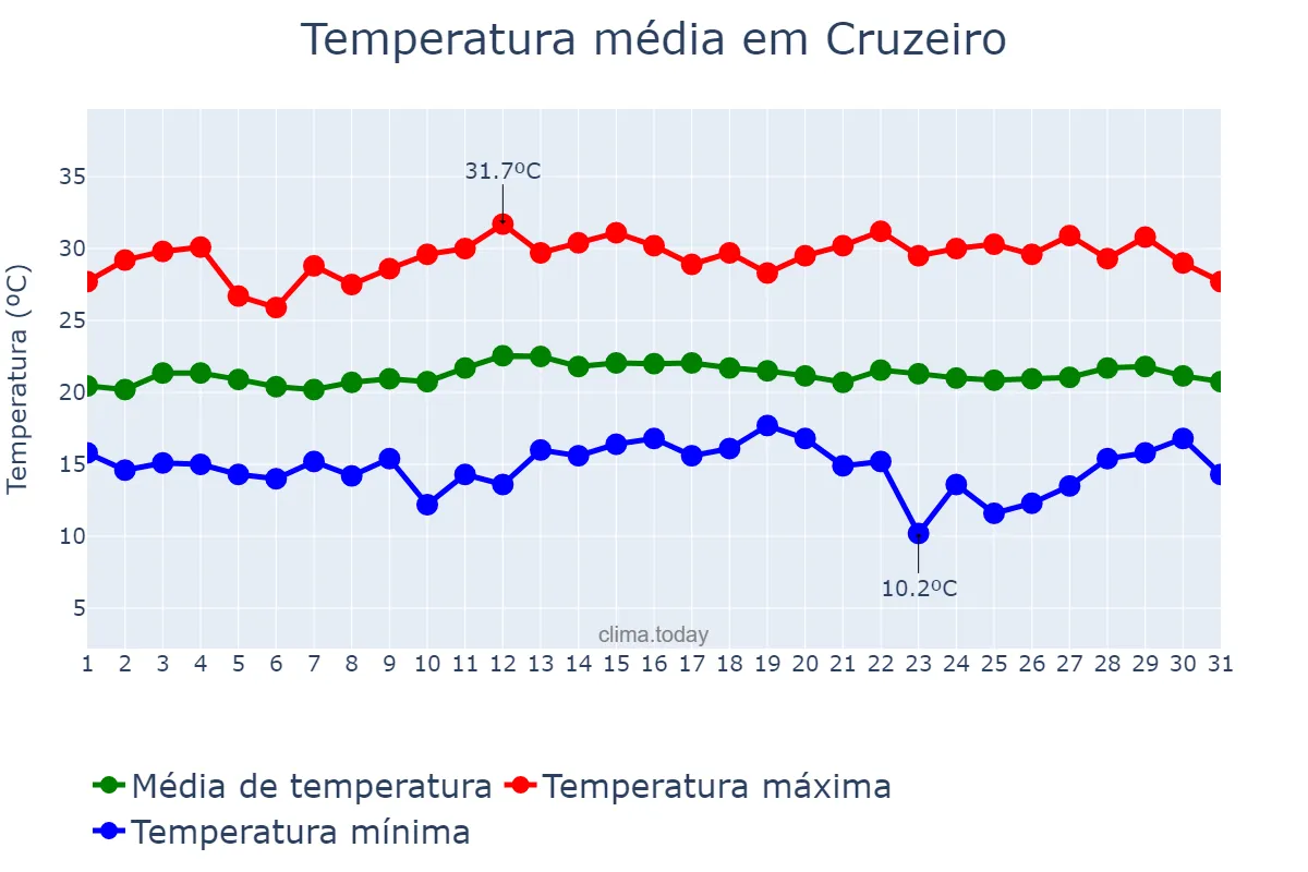 Temperatura em marco em Cruzeiro, SP, BR