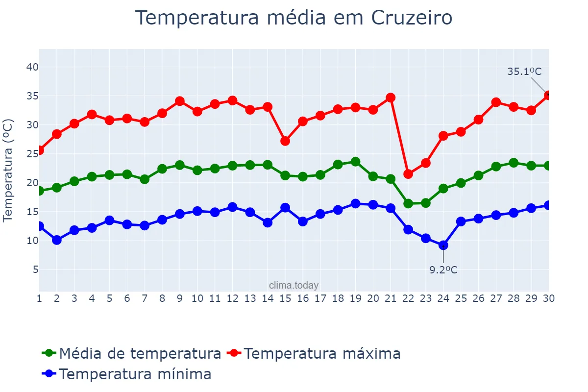 Temperatura em setembro em Cruzeiro, SP, BR