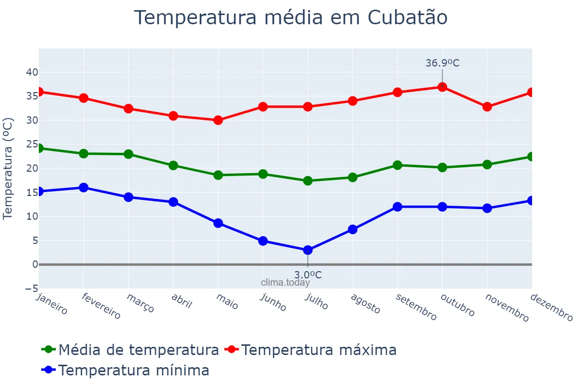 Temperatura anual em Cubatão, SP, BR