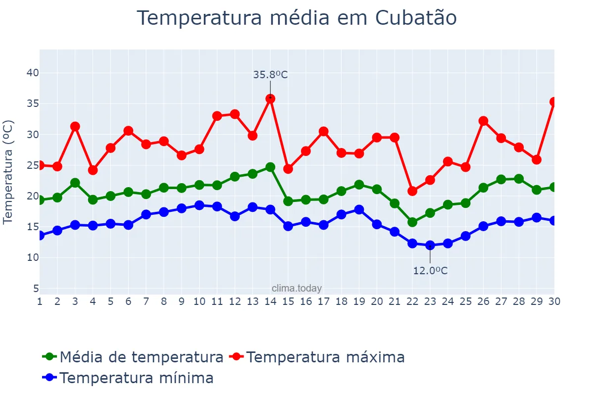 Temperatura em setembro em Cubatão, SP, BR